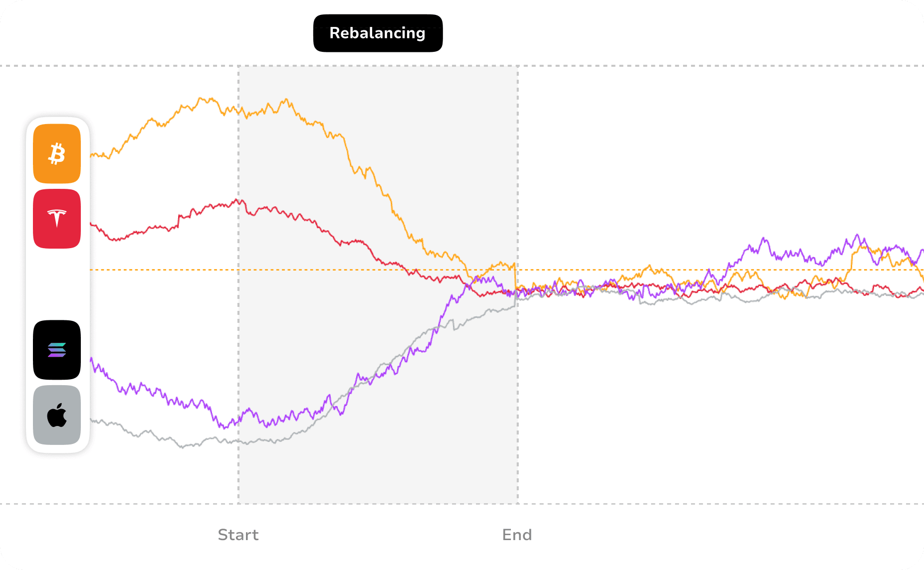 Automated rebalancing toward target weights